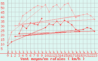 Courbe de la force du vent pour Zinnwald-Georgenfeld