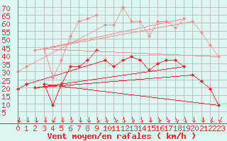 Courbe de la force du vent pour Saint-Auban (04)