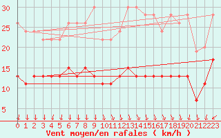 Courbe de la force du vent pour Ile d