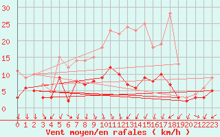Courbe de la force du vent pour Bad Salzuflen