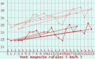 Courbe de la force du vent pour Ouessant (29)