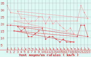 Courbe de la force du vent pour Chambry / Aix-Les-Bains (73)