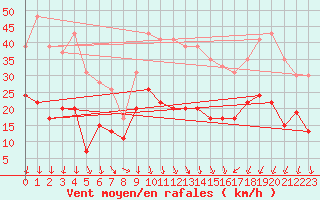 Courbe de la force du vent pour Nmes - Garons (30)