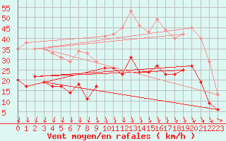 Courbe de la force du vent pour Brest (29)