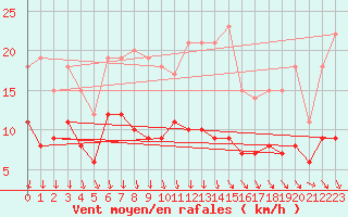 Courbe de la force du vent pour Le Bourget (93)