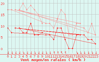 Courbe de la force du vent pour Cannes (06)