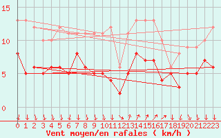 Courbe de la force du vent pour Hyres (83)