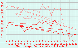 Courbe de la force du vent pour Saint-Auban (04)