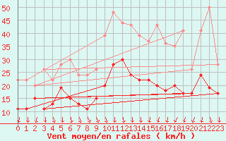 Courbe de la force du vent pour Nmes - Garons (30)