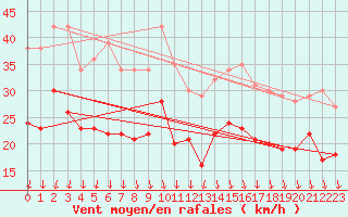 Courbe de la force du vent pour Roanne (42)