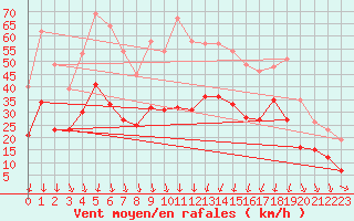 Courbe de la force du vent pour Alistro (2B)