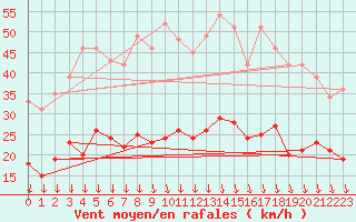 Courbe de la force du vent pour Neuhaus A. R.