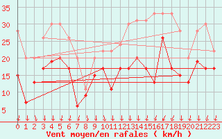 Courbe de la force du vent pour Chteauroux (36)