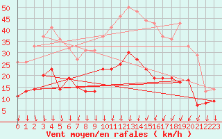 Courbe de la force du vent pour Aubenas - Lanas (07)