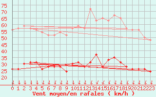 Courbe de la force du vent pour Montlimar (26)