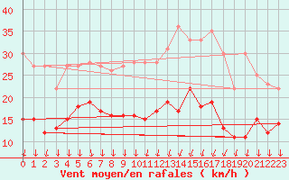 Courbe de la force du vent pour Royan-Mdis (17)