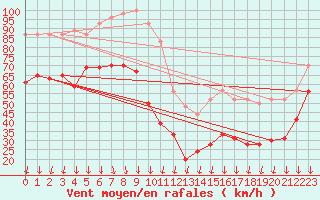 Courbe de la force du vent pour Mont-Aigoual (30)