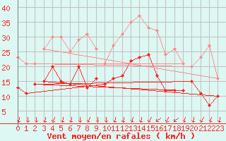 Courbe de la force du vent pour Frignicourt (51)