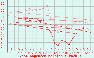 Courbe de la force du vent pour Mont-Aigoual (30)