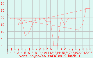 Courbe de la force du vent pour Mecheria