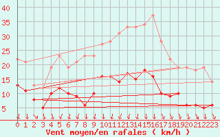 Courbe de la force du vent pour Bourges (18)