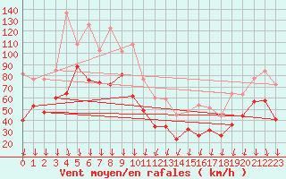 Courbe de la force du vent pour Mont-Aigoual (30)