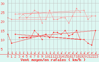 Courbe de la force du vent pour Ploumanac