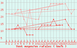 Courbe de la force du vent pour Lige Bierset (Be)