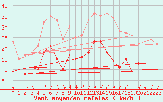 Courbe de la force du vent pour Nevers (58)