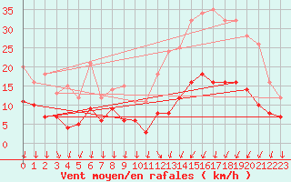 Courbe de la force du vent pour Bourges (18)