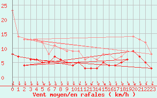 Courbe de la force du vent pour Dole-Tavaux (39)