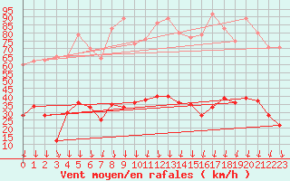 Courbe de la force du vent pour Formigures (66)