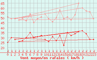 Courbe de la force du vent pour Coltines (15)