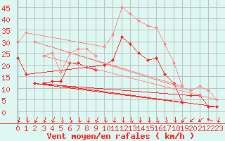 Courbe de la force du vent pour Valence (26)