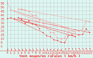 Courbe de la force du vent pour Cap Gris-Nez (62)