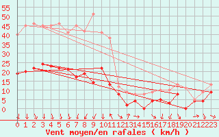 Courbe de la force du vent pour Caen (14)