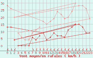 Courbe de la force du vent pour Le Mans (72)