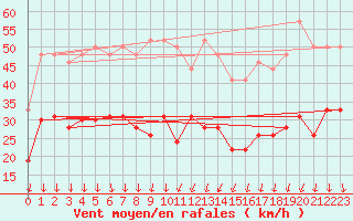 Courbe de la force du vent pour Embrun (05)