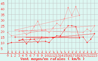 Courbe de la force du vent pour Avord (18)