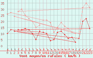 Courbe de la force du vent pour Mont-Saint-Vincent (71)