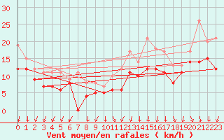 Courbe de la force du vent pour Chlons-en-Champagne (51)