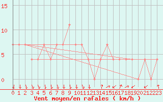 Courbe de la force du vent pour Cannes (06)