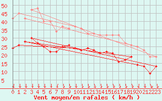 Courbe de la force du vent pour Valence (26)