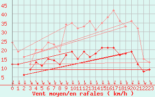 Courbe de la force du vent pour Rouen (76)