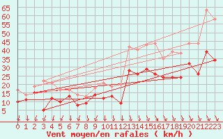 Courbe de la force du vent pour Istres (13)