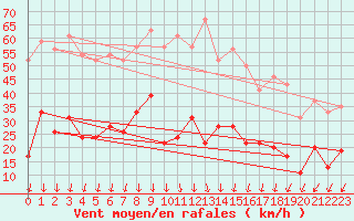 Courbe de la force du vent pour Aubenas - Lanas (07)