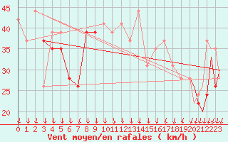 Courbe de la force du vent pour Menorca / Mahon