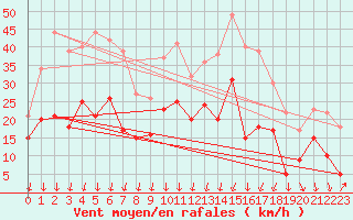 Courbe de la force du vent pour Artern