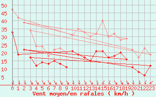 Courbe de la force du vent pour Roissy (95)