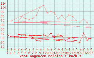 Courbe de la force du vent pour Formigures (66)